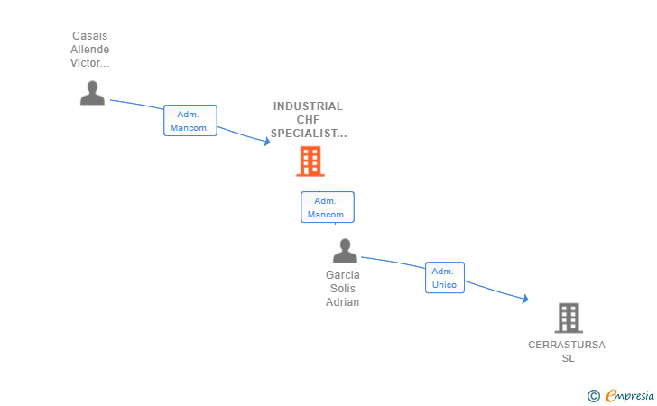 Vinculaciones societarias de INDUSTRIAL CHF SPECIALIST SL