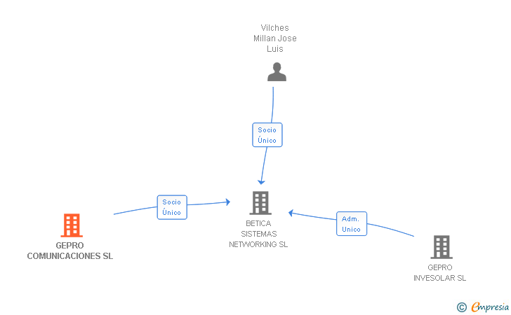 Vinculaciones societarias de GEPRO COMUNICACIONES SL