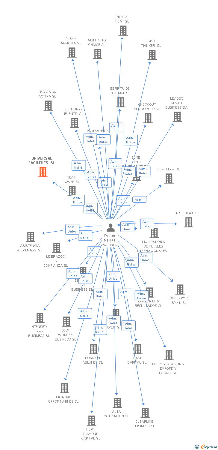 Vinculaciones societarias de FASHION FACILITIES 2.0 SL