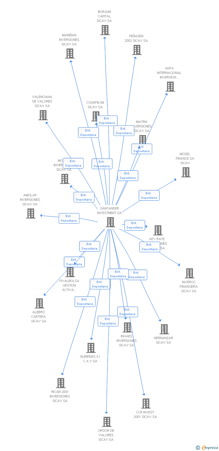 Vinculaciones societarias de INOINVERSORA SOCIEDAD ANONIMA SICAV