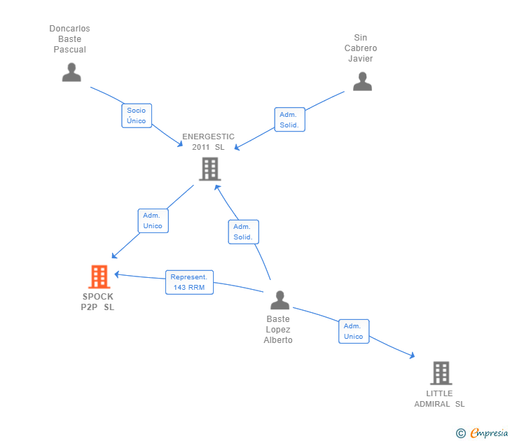 Vinculaciones societarias de SPOCK P2P SL