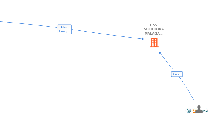 Vinculaciones societarias de CSS SOLUTIONS MALAGA SOCIEDAD COOPERATIVA PROFESIONAL