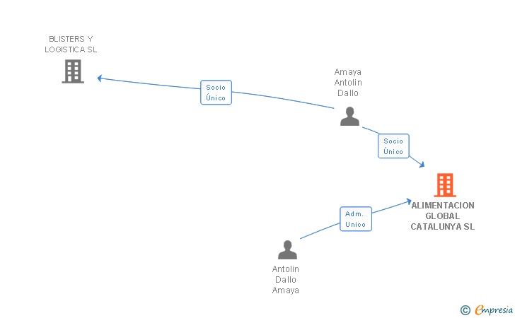 Vinculaciones societarias de ALIMENTACION GLOBAL CATALUNYA SL