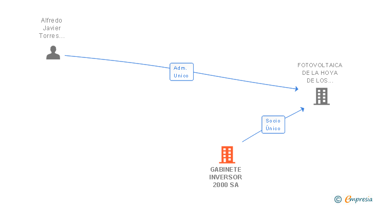 Vinculaciones societarias de GABINETE INVERSOR 2000 SA