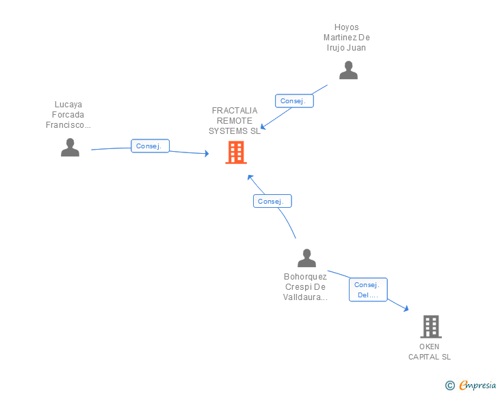 Vinculaciones societarias de FRACTALIA REMOTE SYSTEMS SL