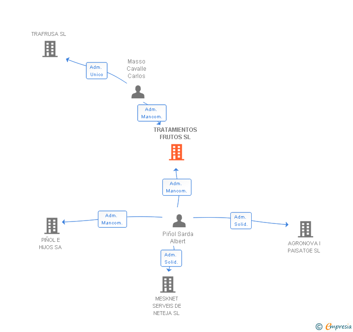 Vinculaciones societarias de TRATAMIENTOS FRUTOS SL