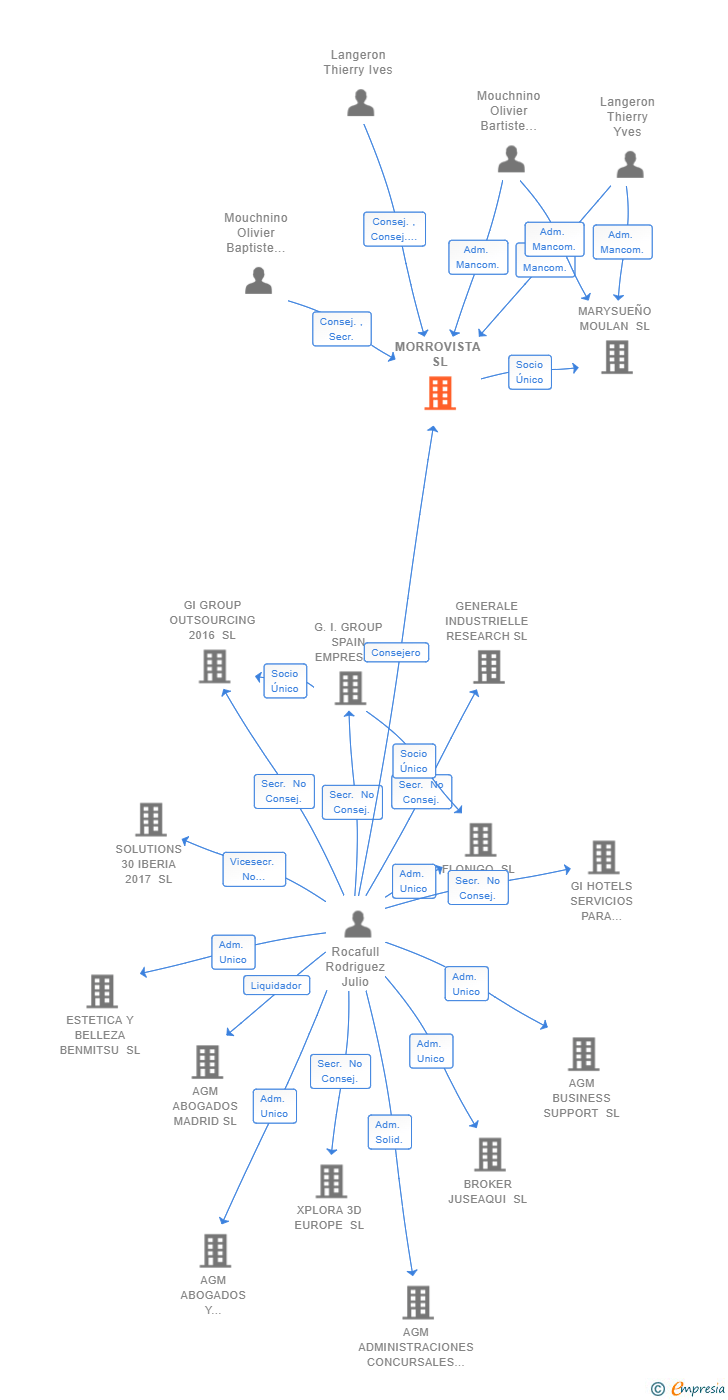 Vinculaciones societarias de MORROVISTA SL