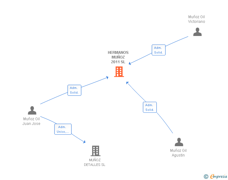 Vinculaciones societarias de HERMANOS MUÑOZ 2011 SL