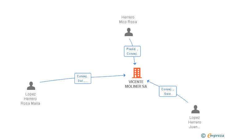 Vinculaciones societarias de VICENTE MOLINER SA