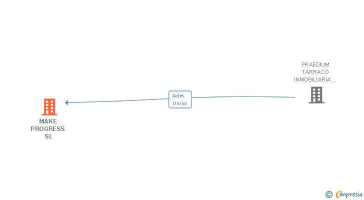 Vinculaciones societarias de MAKE PROGRESS SL