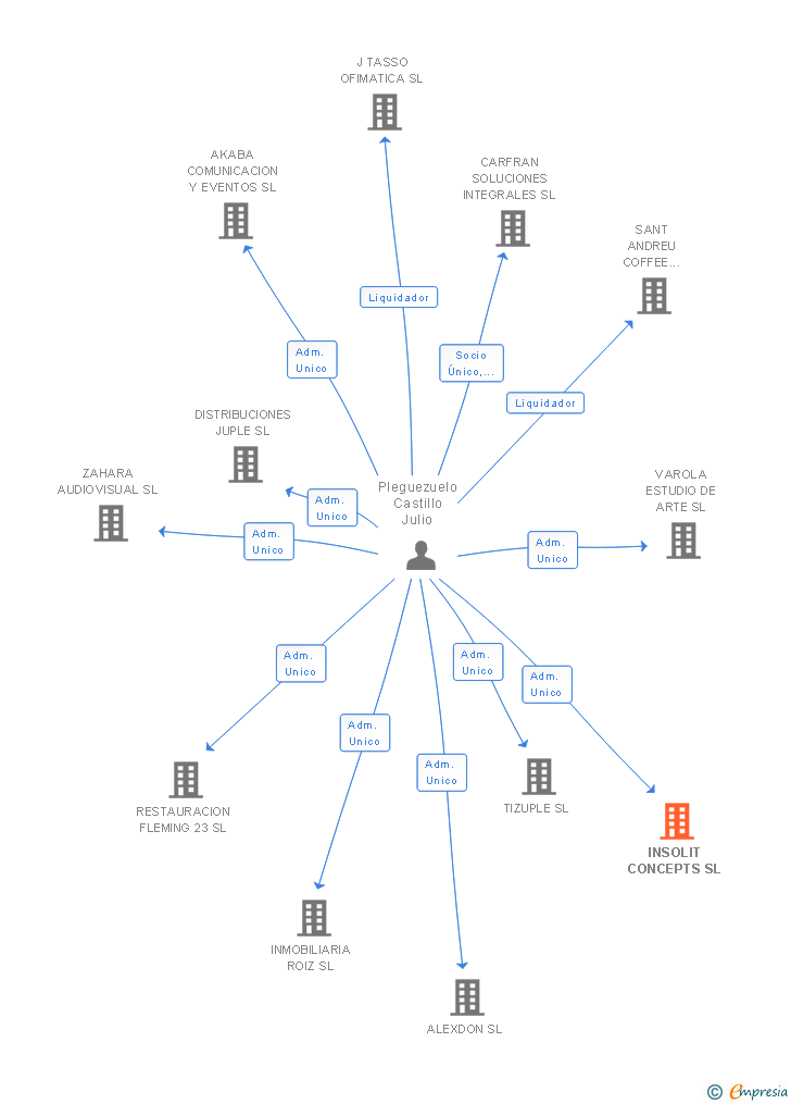 Vinculaciones societarias de INSOLIT CONCEPTS SL