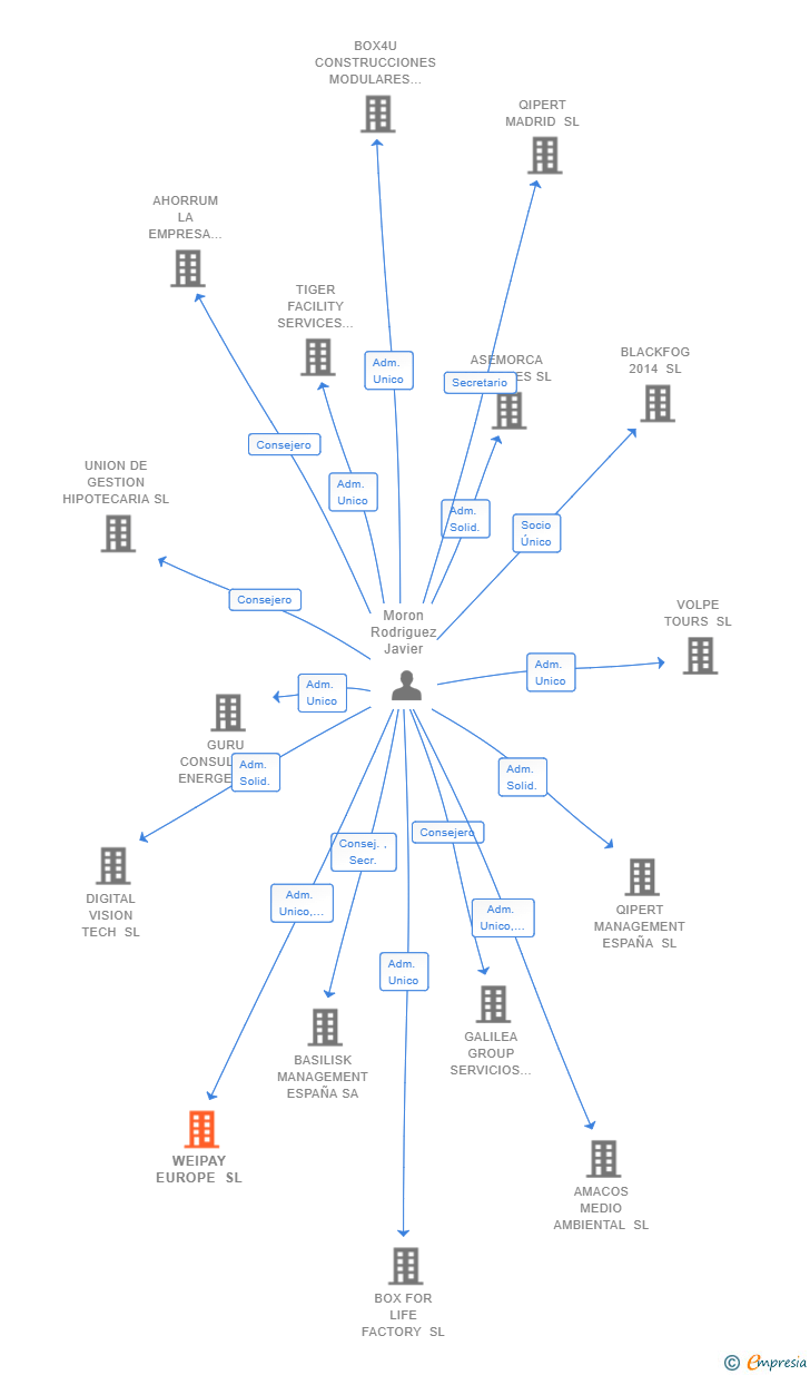 Vinculaciones societarias de WEIPAY EUROPE SL