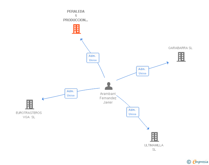 Vinculaciones societarias de PERALEDA ULTIMA MILLA SL
