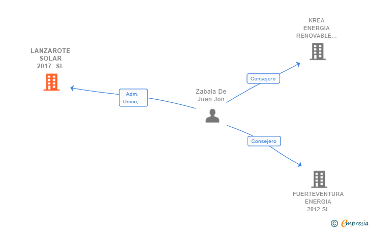 Vinculaciones societarias de LANZAROTE SOLAR 2017 SL