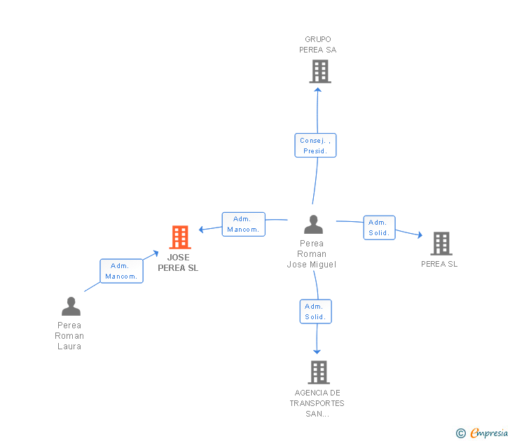 Vinculaciones societarias de JOSE PEREA SL