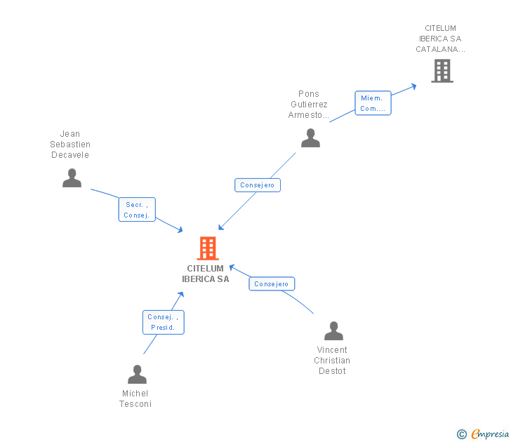 Vinculaciones societarias de CITELUM IBERICA SA