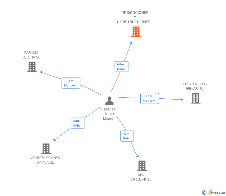 Vinculaciones societarias de PROMOCIONES Y CONSTRUCCIONES IPRALDI SL