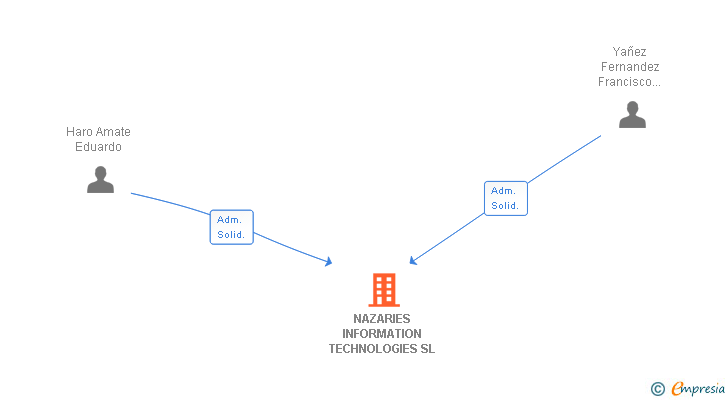 Vinculaciones societarias de NAZARIES INFORMATION TECHNOLOGIES SL