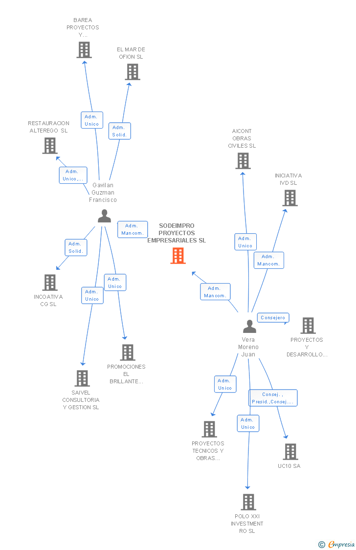 Vinculaciones societarias de SODEIMPRO PROYECTOS EMPRESARIALES SL