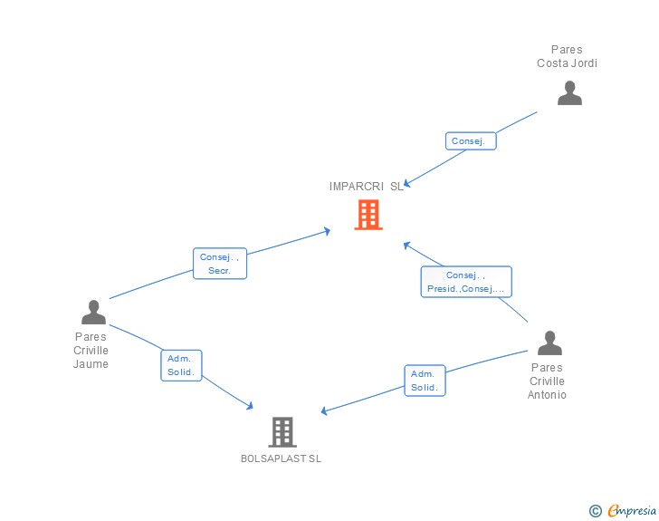 Vinculaciones societarias de IMPARCRI SL