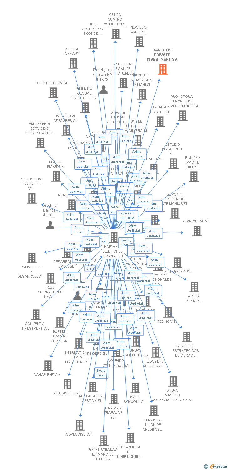 Vinculaciones societarias de RAVERTIS PRIVATE INVESTMENT SA