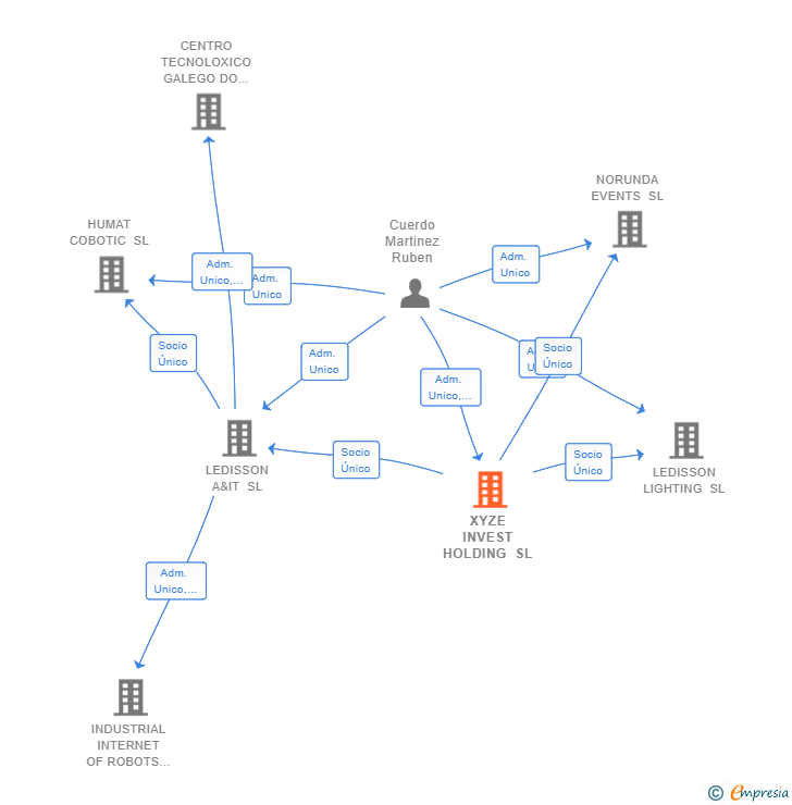 Vinculaciones societarias de XYZE INVEST HOLDING SL