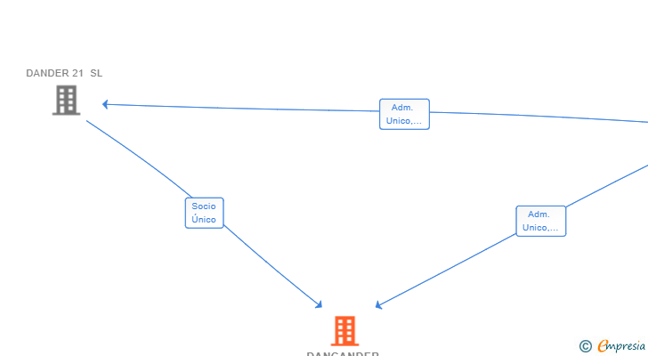 Vinculaciones societarias de DANCANDER 21 SL