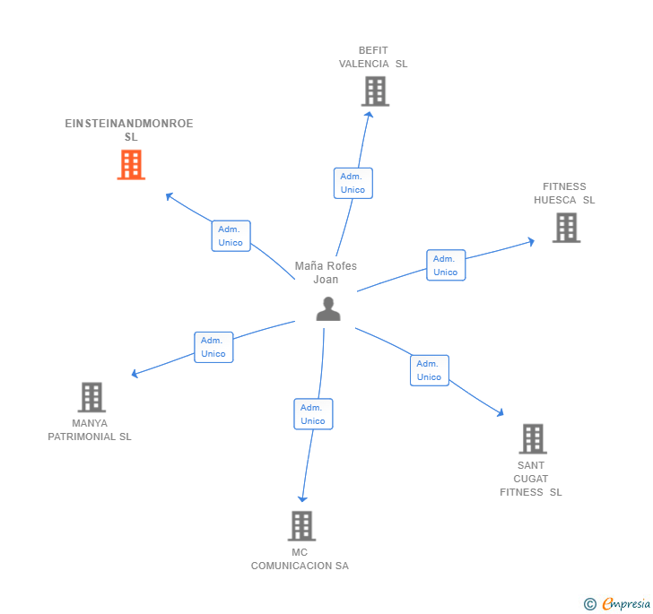Vinculaciones societarias de EINSTEINANDMONROE SL