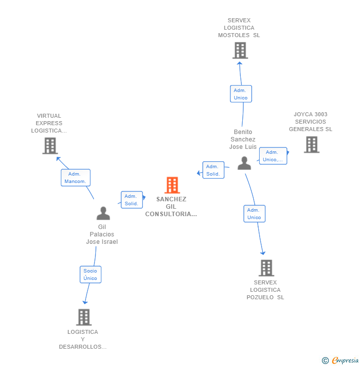 Vinculaciones societarias de SANCHEZ GIL CONSULTORIA LOGISTICA SL