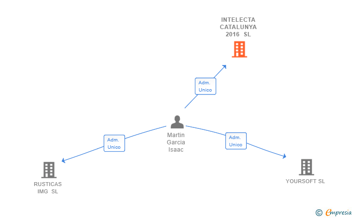 Vinculaciones societarias de INTELECTA CATALUNYA 2016 SL