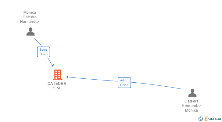 Vinculaciones societarias de CATEDRA 3 SL