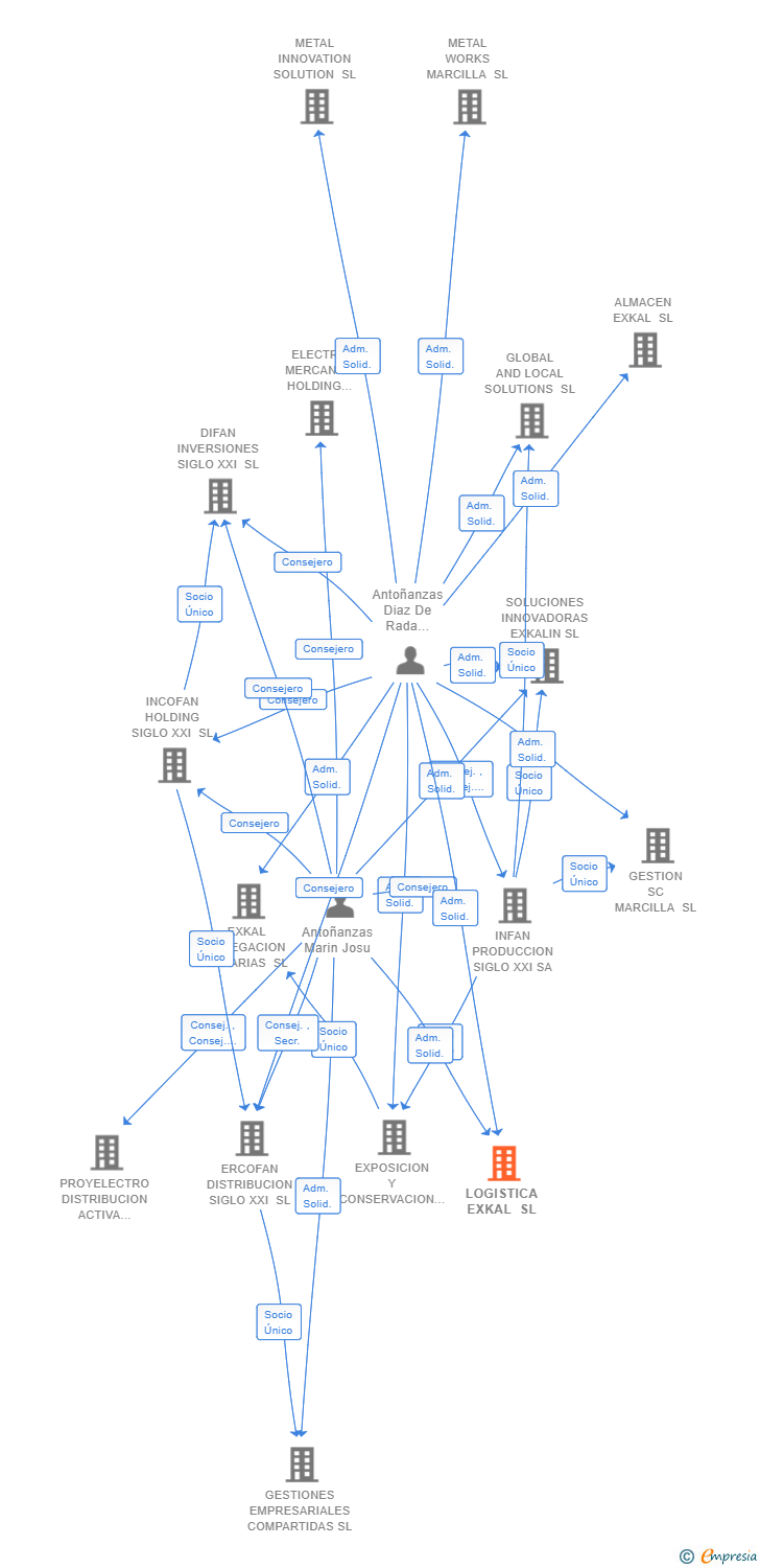 Vinculaciones societarias de LOGISTICA EXKAL SL