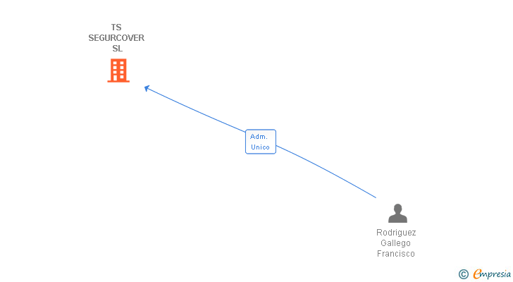 Vinculaciones societarias de TS SEGURCOVER SL