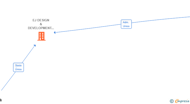 Vinculaciones societarias de EJ DESIGN & DEVELOPMENT SL