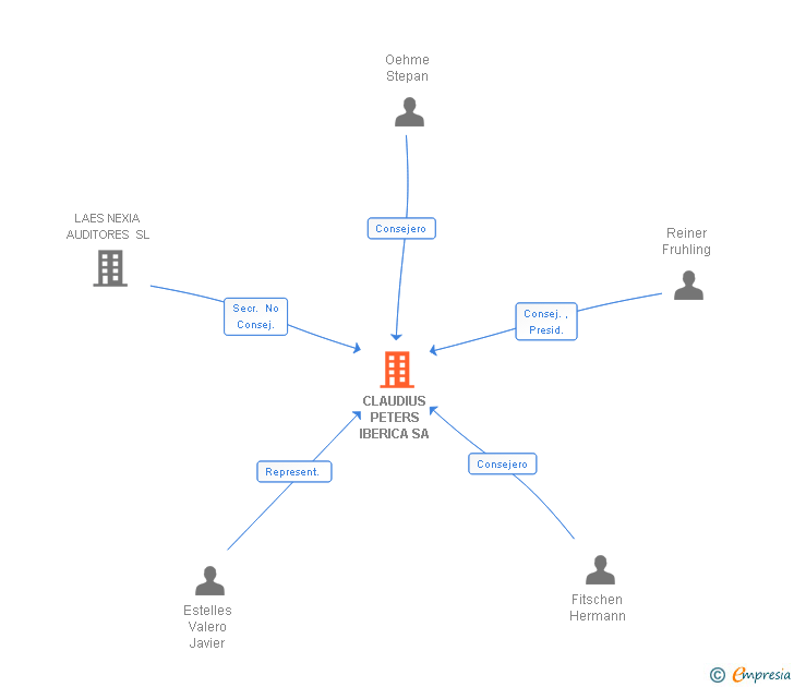 Vinculaciones societarias de CLAUDIUS PETERS IBERICA SA