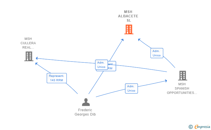 Vinculaciones societarias de MSH ALBACETE SL