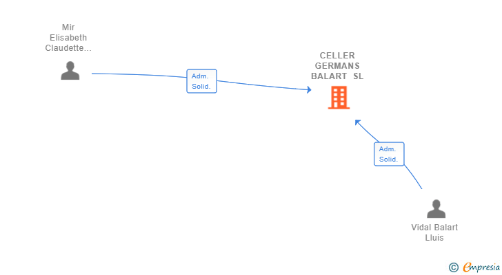 Vinculaciones societarias de CELLER GERMANS BALART SL