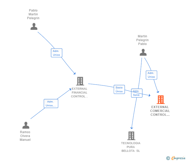 Vinculaciones societarias de EXTERNAL COMERCIAL CONTROL GROUP SL