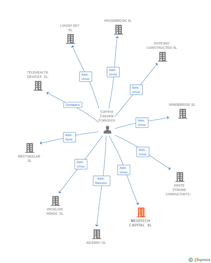 Vinculaciones societarias de MEDITECH CAPITAL SL