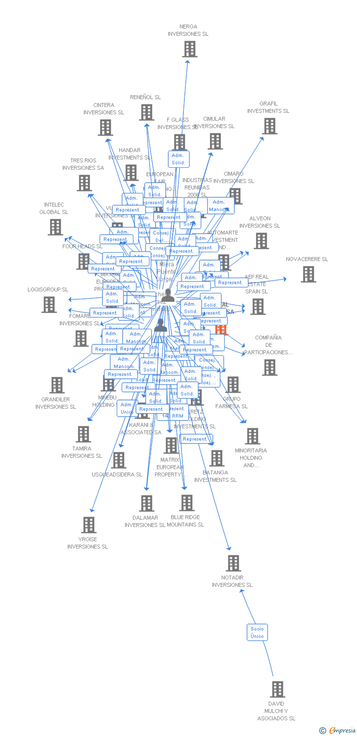 Vinculaciones societarias de ROYAL CORUT SA