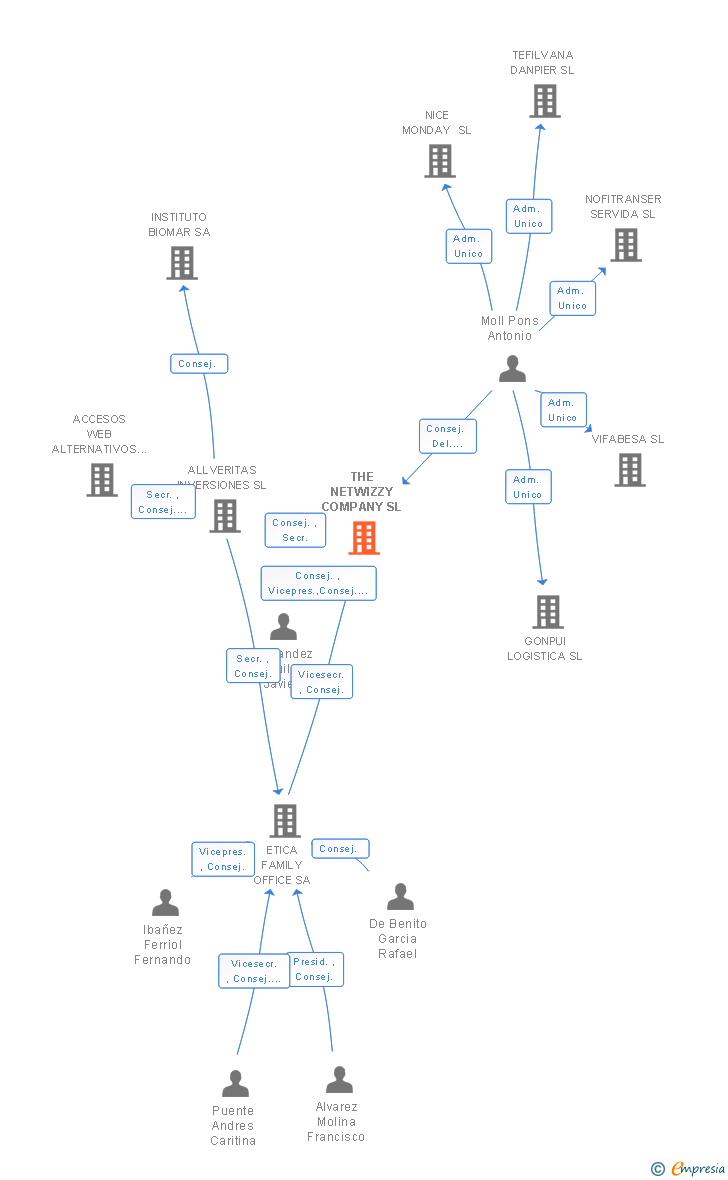 Vinculaciones societarias de THE NETWIZZY COMPANY SL