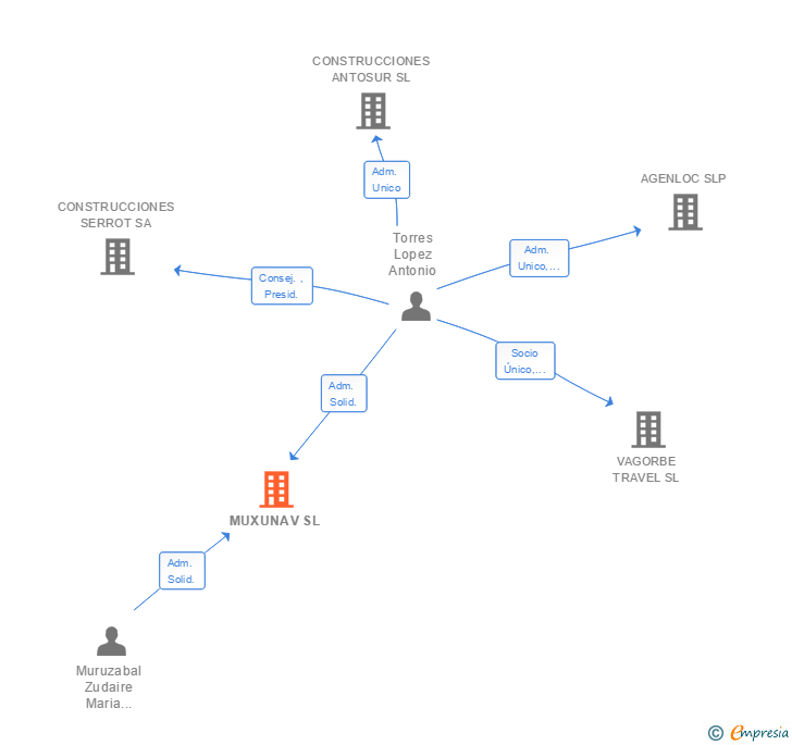 Vinculaciones societarias de MUXUNAV SL