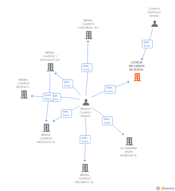 Vinculaciones societarias de LEGALIA RECOBROS DE BCN SL