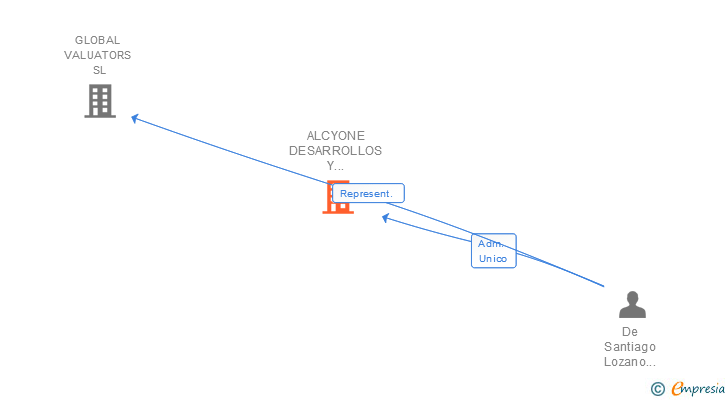 Vinculaciones societarias de ALCYONE DESARROLLOS Y PROYECTOS URBANISTICOS SL