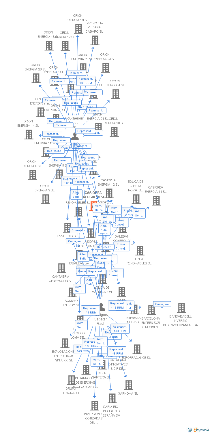 Vinculaciones societarias de CASIOPEA ENERGIA 11 SL