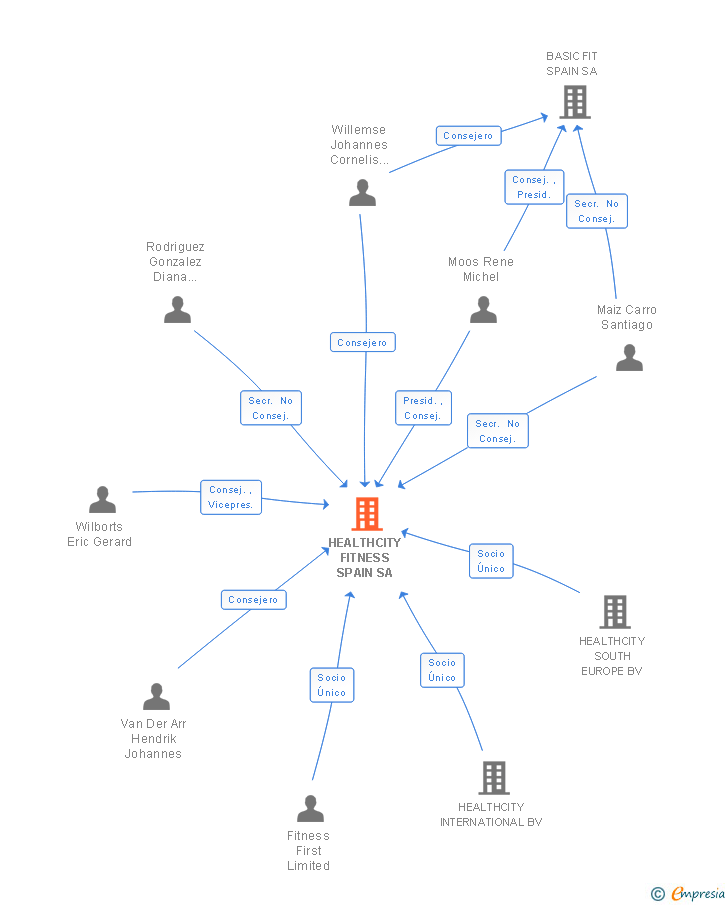 Vinculaciones societarias de HEALTHCITY FITNESS SPAIN SA