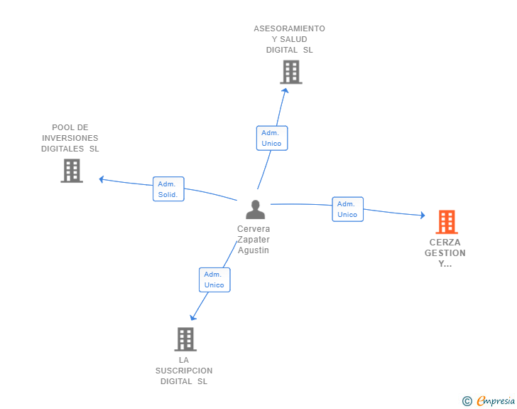 Vinculaciones societarias de CERZA GESTION Y ASESORAMIENTO SL