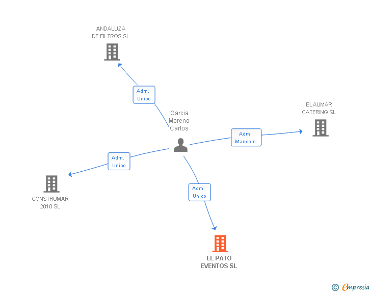 Vinculaciones societarias de EL PATO EVENTOS SL