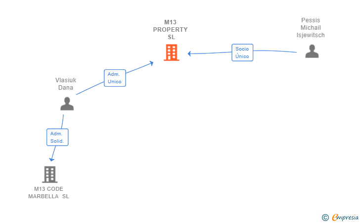 Vinculaciones societarias de M13 PROPERTY SL