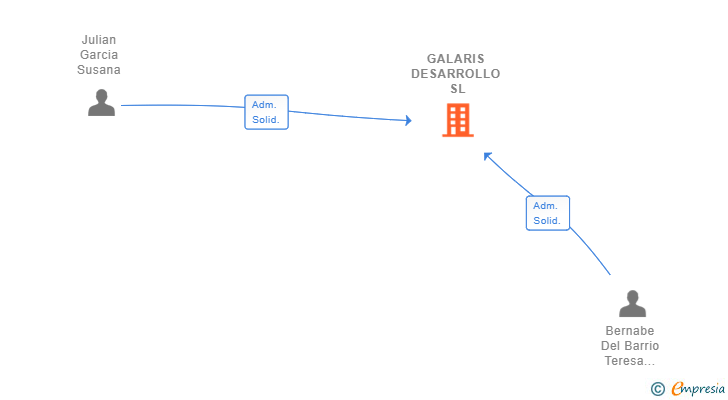 Vinculaciones societarias de GALARIS DESARROLLO SL